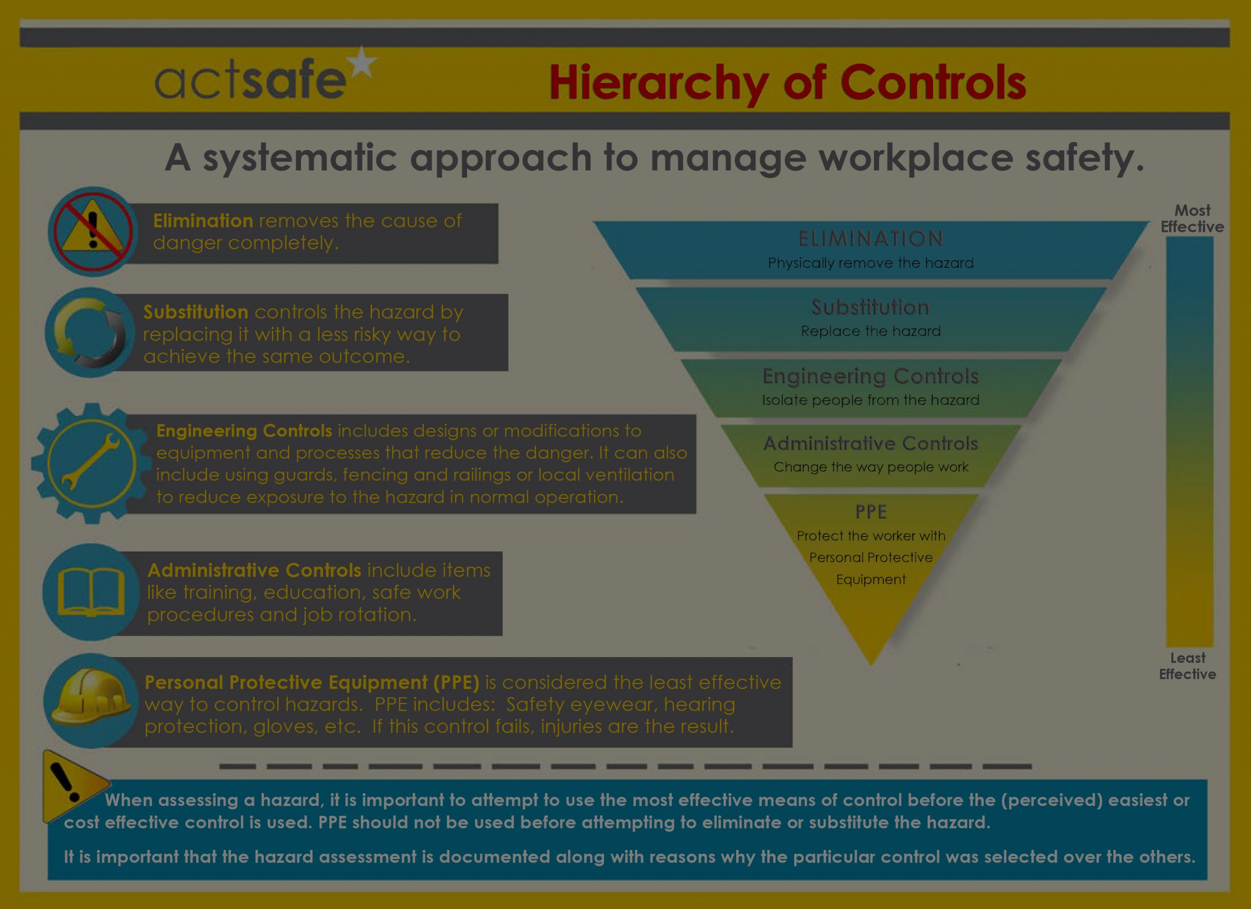 PPE Hierarchy Of Controls