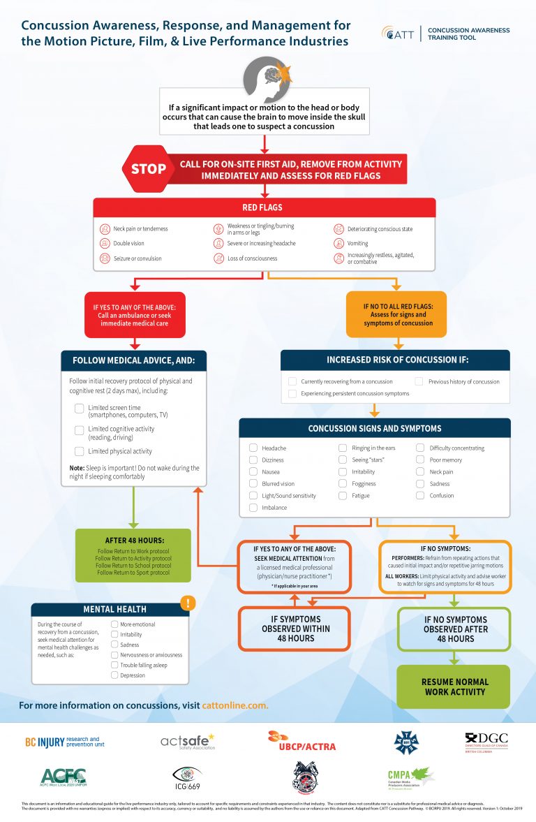 Concussion Awareness, Response, And Management Flowchart - Actsafe ...