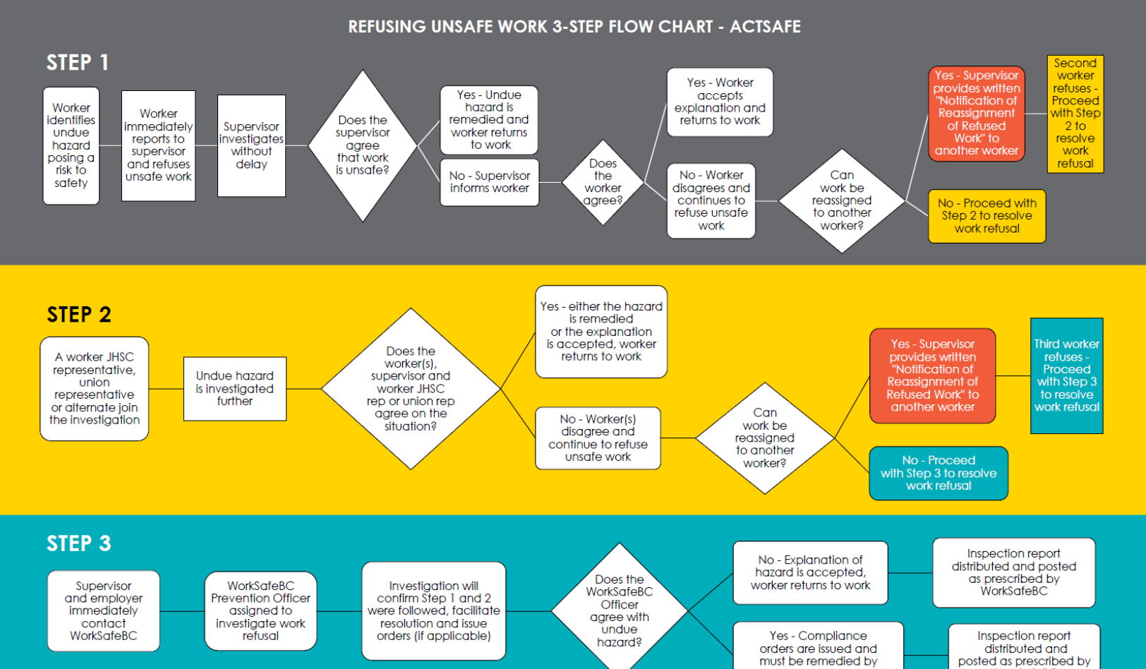 Refusal of Unsafe Work Flowchart