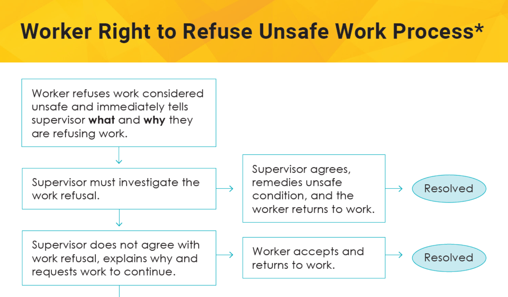 Worker Right to Refuse Unsafe Work Process